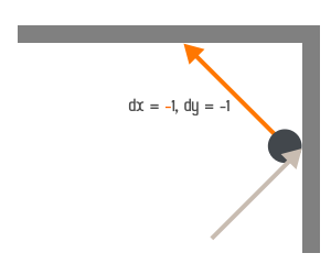 Schéma du rebond de la balle : rebond sur la bordure de droite