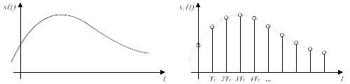 À gauche : signal continu, à droite : signal échantillonné résultant.